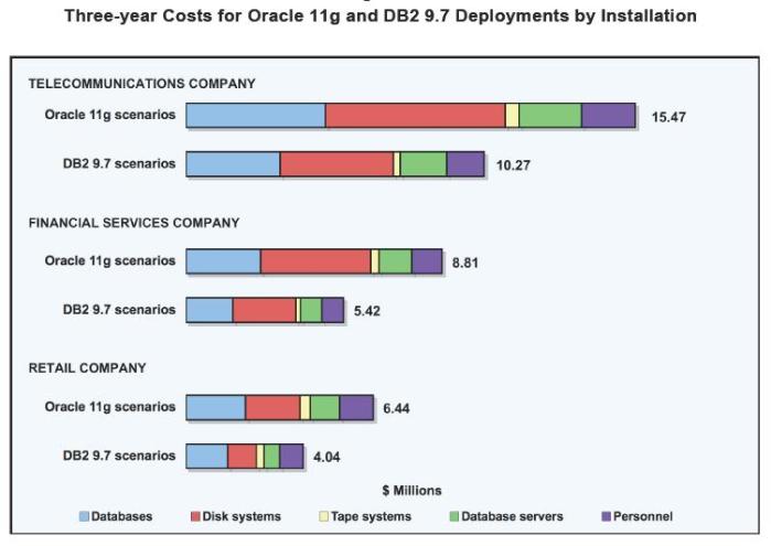 Three-year Costs for Oracle 11g and DB2 9.7 Deployments